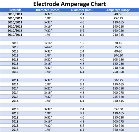 Metal Thickness Stick Welding Amperage Chart