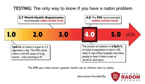 Radon Levels What They Mean And What Level Is Safe