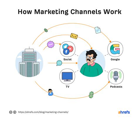 11 Top Marketing Channels Examples With Pros And Cons Review Guruu