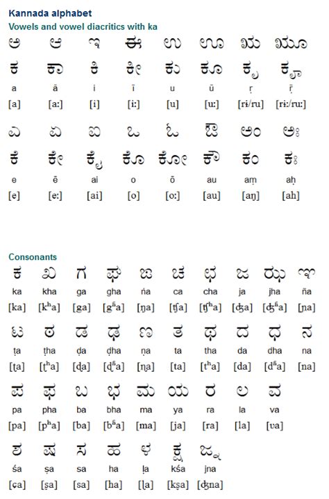 The Kannada Alphabet ಕನ್ನಡ ಲಿಪಿ Developed From The Kadamba And Cālukya Scripts Descendents Of