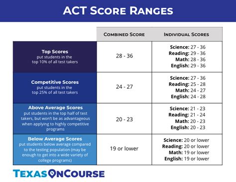 Act Scores For Top Colleges Sqore