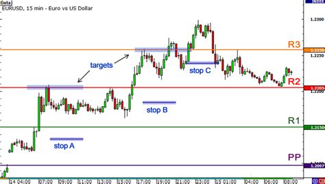 Pivot Points Forex Tutorial Investing Post