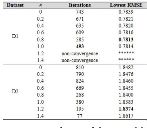 Table From A Generalized And Fast Converging Non Negative Latent