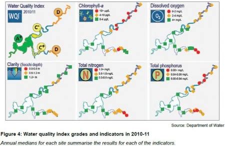 The analysis is based on 600,000 water quality data points gathered the same year. Fig 4: Water quality index grades and indicators in 2010 ...
