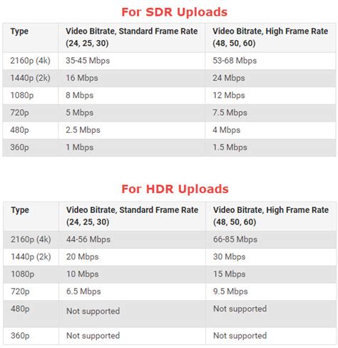 Recommended Youtube 4k1080p Video Upload Settings