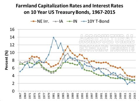 Farmland Prices And Capitalization Rates Edge Lower