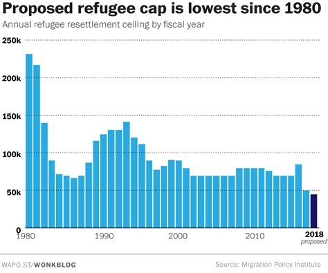 The Incredible Shrinking Refugee Cap In One Chart The Washington Post