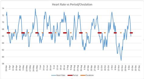 It uses your cell phone's camera flash to read your pulse from your finger. Chart I made showing "Resting Heart Rate vs Period ...