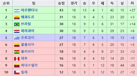 *월드컵 예선 concacaf 2022 목표 배포 1 경기. 역대 월드컵 남미예선 풀리그 - 유머/이슈/정보 - 에펨코리아