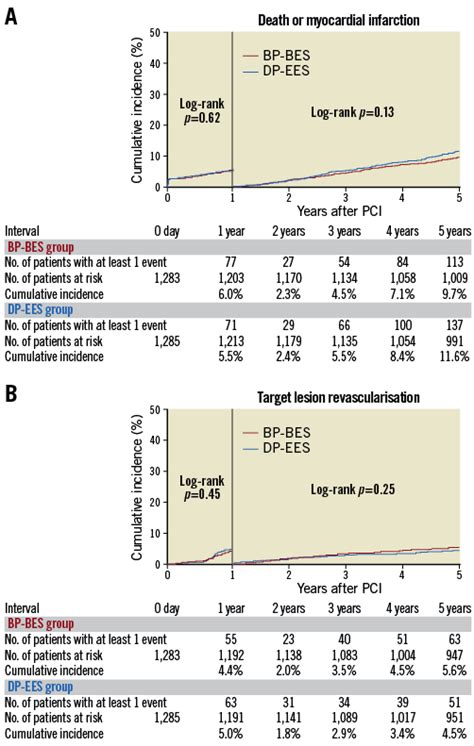 Five Year Outcome Of A Randomised Trial Comparing Second Generation