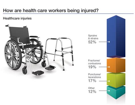 Occupational Injuries In Health Care Injury Rates And Causes Sfm