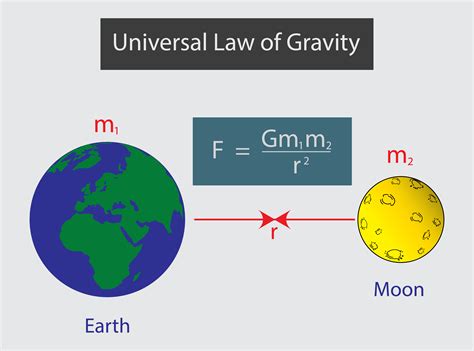 What Is Gravitation Definition Formulas Books Notes And More
