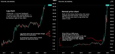 How To Use Log Charts And Why They Re Important For Nasdaq Tsla By
