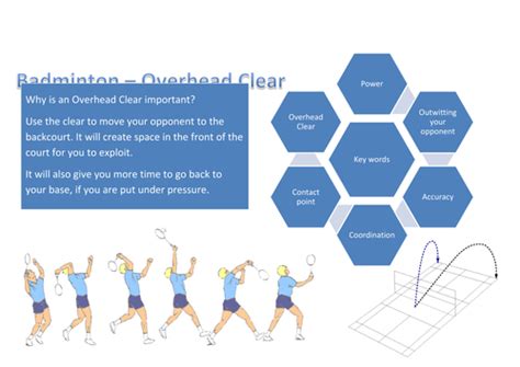Badminton Overhead Clear Peer Assessment Teaching Resources