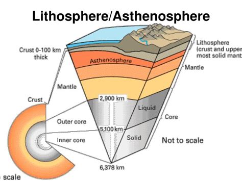 What Is The Consistency Of Earths Asthenosphere