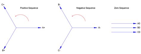 Sequence Components Voltage Disturbance