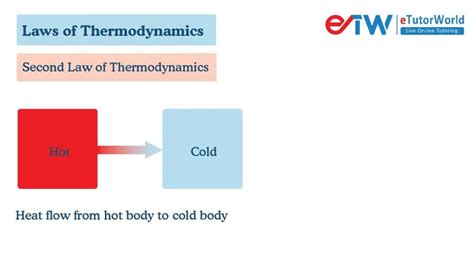 Second Law Of Thermodynamics Etutorworld