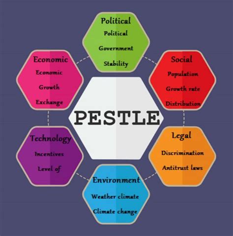PESTLE Analysis Template Pestle Analysis Pestel Analysis Analysis