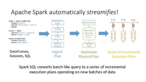 Do Your Streaming Etl At Scale With Apache Sparks Structured Streaming Databricks Blog