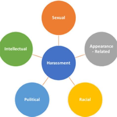 Five Contextual Types Of Harassment Download Scientific Diagram