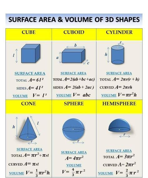 Surface Area And Volume Of 3d Shapes Math Tutorials Studying Math