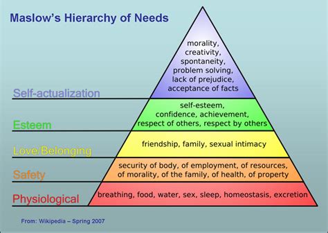 Maslow S Hierarchy Of Needs