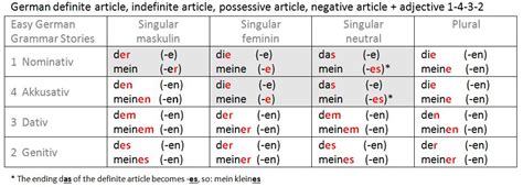 German Articles And Adjective Endings