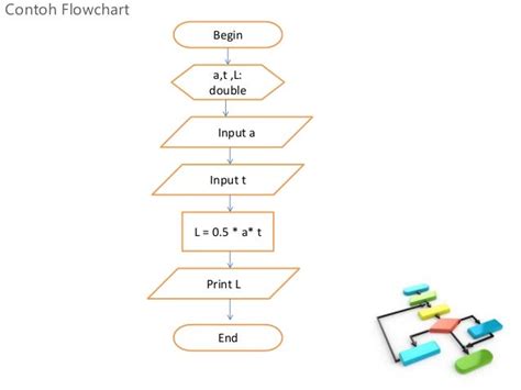 Algoritma Dan Pemrograman Pseudo Codedan Flowchart Menghitung Luas