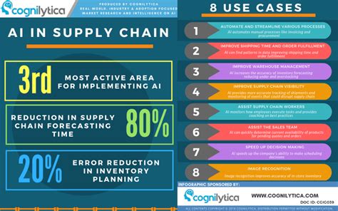 Infographic Ai In Supply Chain Cognilytica