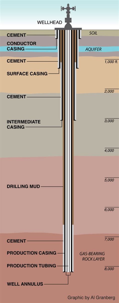 Deep Well Schematic