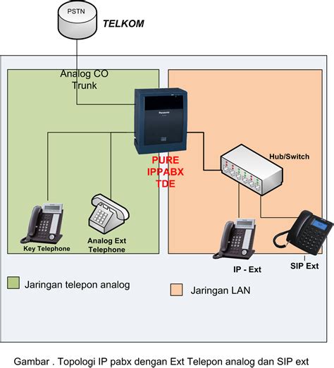 Ip Camera Demo Apa Itu Sip Telepon