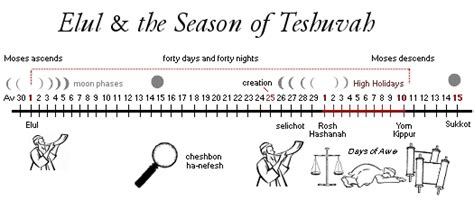 Sukkot The Feast Of Tabernacles Jewish High Holidays Fall Holidays