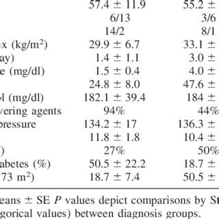 Urine And Plasma Levels Of Collagen Type Iv A And B And Procollagen