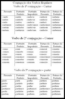 Portugu S Concurso Paradigma Dos Verbos Regulares
