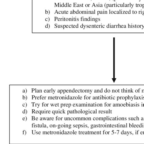 Simple Algorithm For Suspected Acute Amebic Appendicitis Download