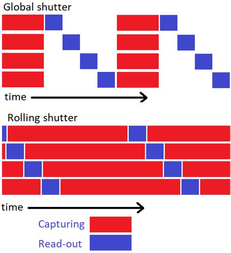sensor - Why is there no rolling shutter when using a mechanical