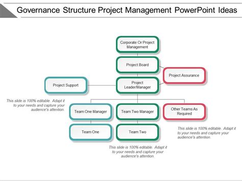Governance Structure Project Management Powerpoint Ideas Ppt Images