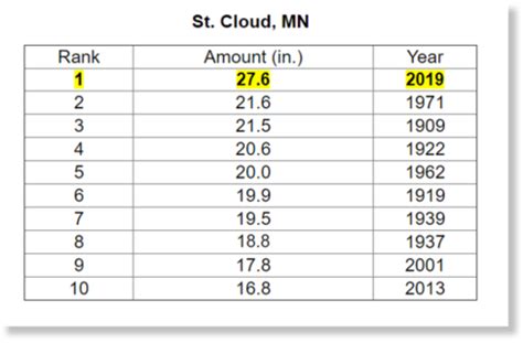 February Snowfall Records Broken In The Us Upper Midwest Earth