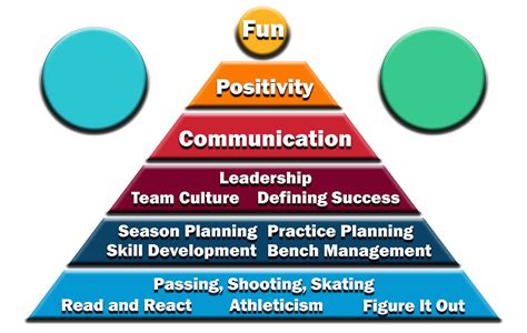 The Coaching Pyramid Part 5