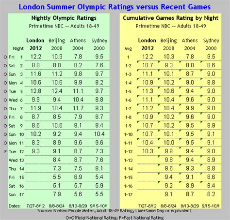 The Sked Olympic Ratings Through 12 Nights Updated Chart Showbuzz