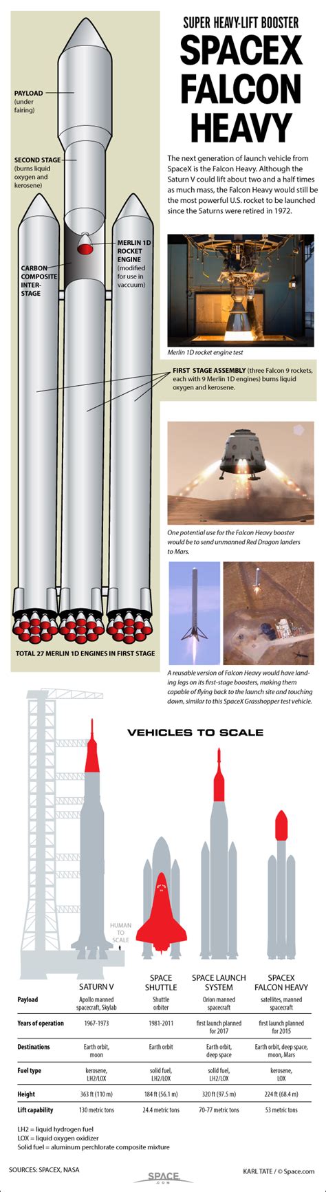 SpaceX S Huge Falcon Heavy Rocket How It Works Infographic Space