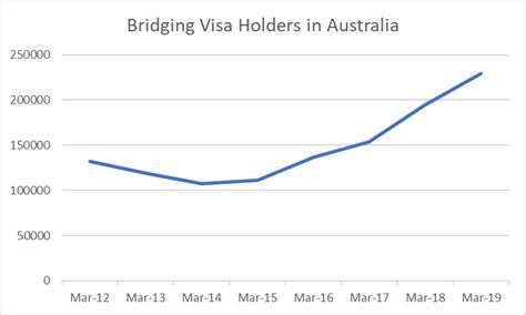 Details 77 About Bridging Visa A Australia Cool Daotaonec