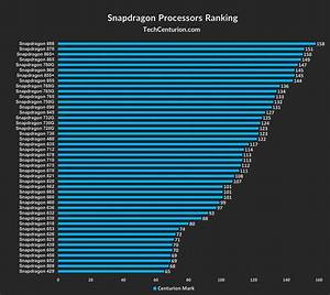 Mobile Processor Comparison Chart