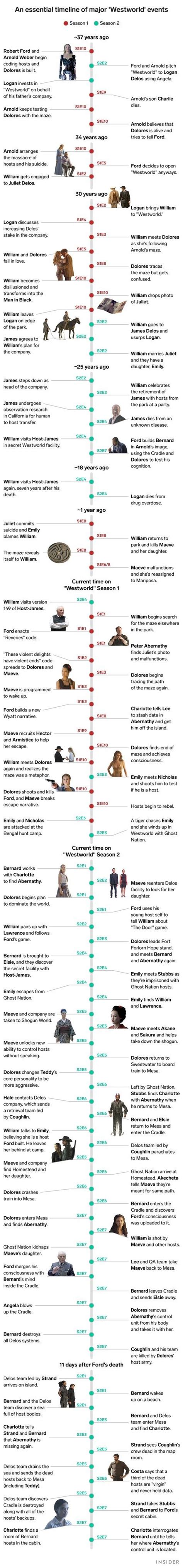 An Essential Updated Timeline Of Every Important Event On Westworld