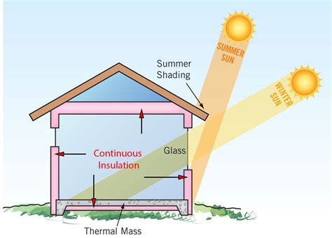 Passive Solar House Eco Design Advisor