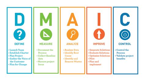 Six Sigma Dmaic Methodology