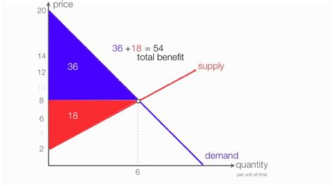 How To Calculate Consumer Surplus And Producer Surplus With A Price