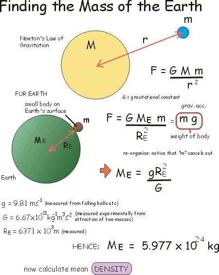 Dynamic Earth Inner Earth Structure Finding The Mass Of Earth