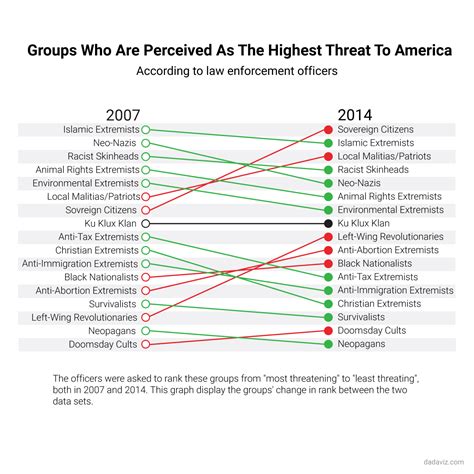 Dataviz Groups Who Are Perceived As The Highest Threats To America