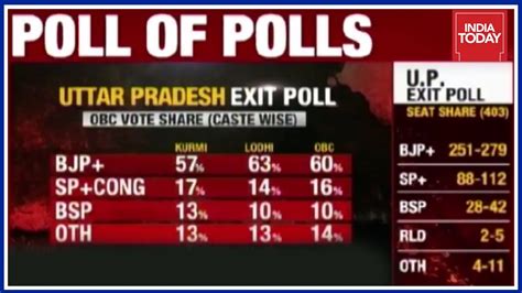 Exit Polls In Assembly Elections Of Uttar Pradesh India Today